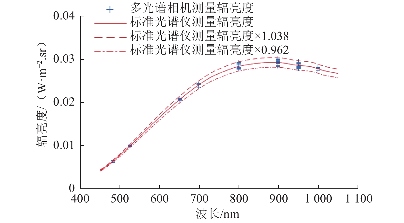 LIBS 3个通道的光谱波长转换系数