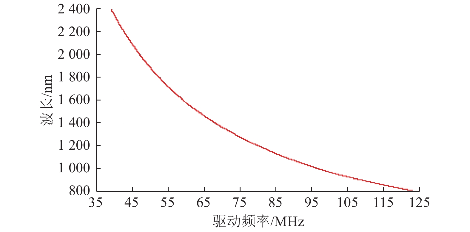 LIBS 3个通道的光谱波长转换系数