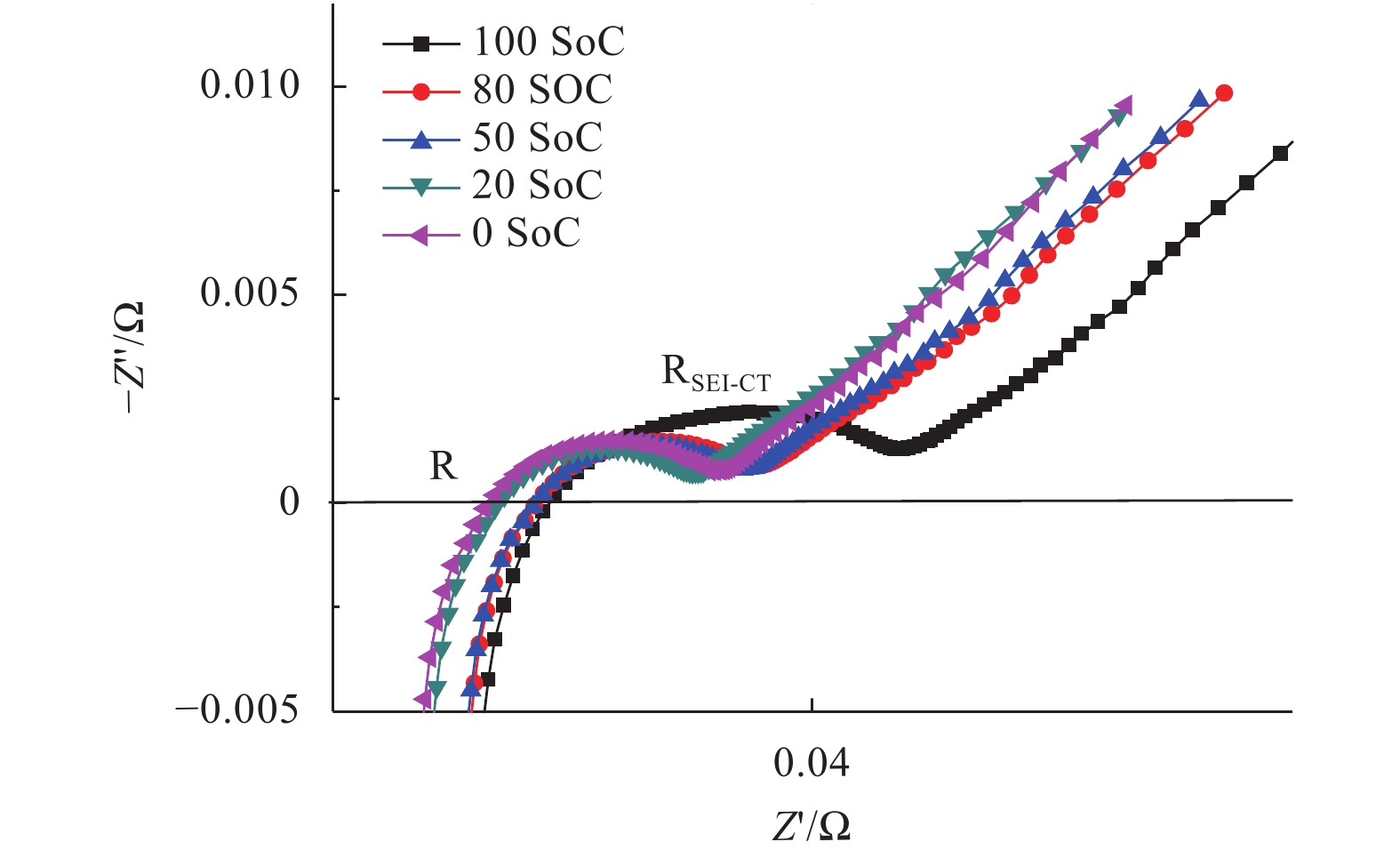 不同soc存储后全电池eis图谱