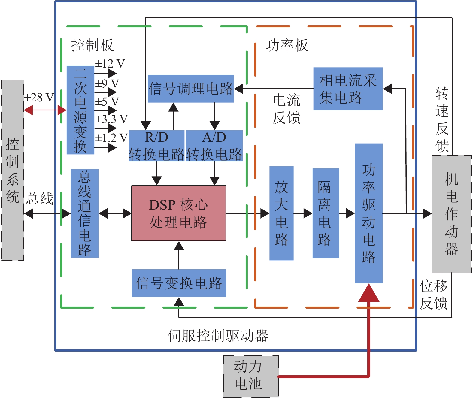 机电伺服系统原理框图