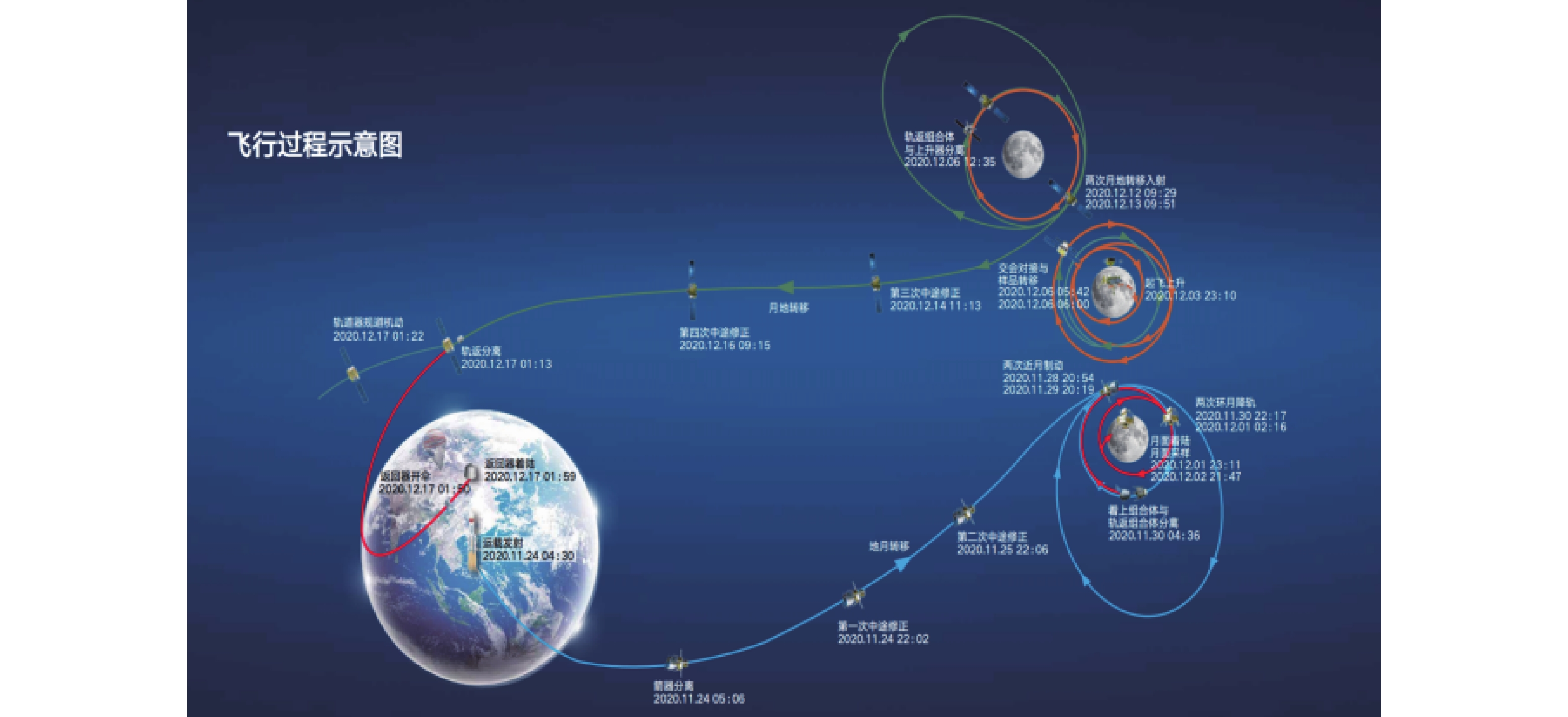 "嫦娥五号"探测器组成示意图