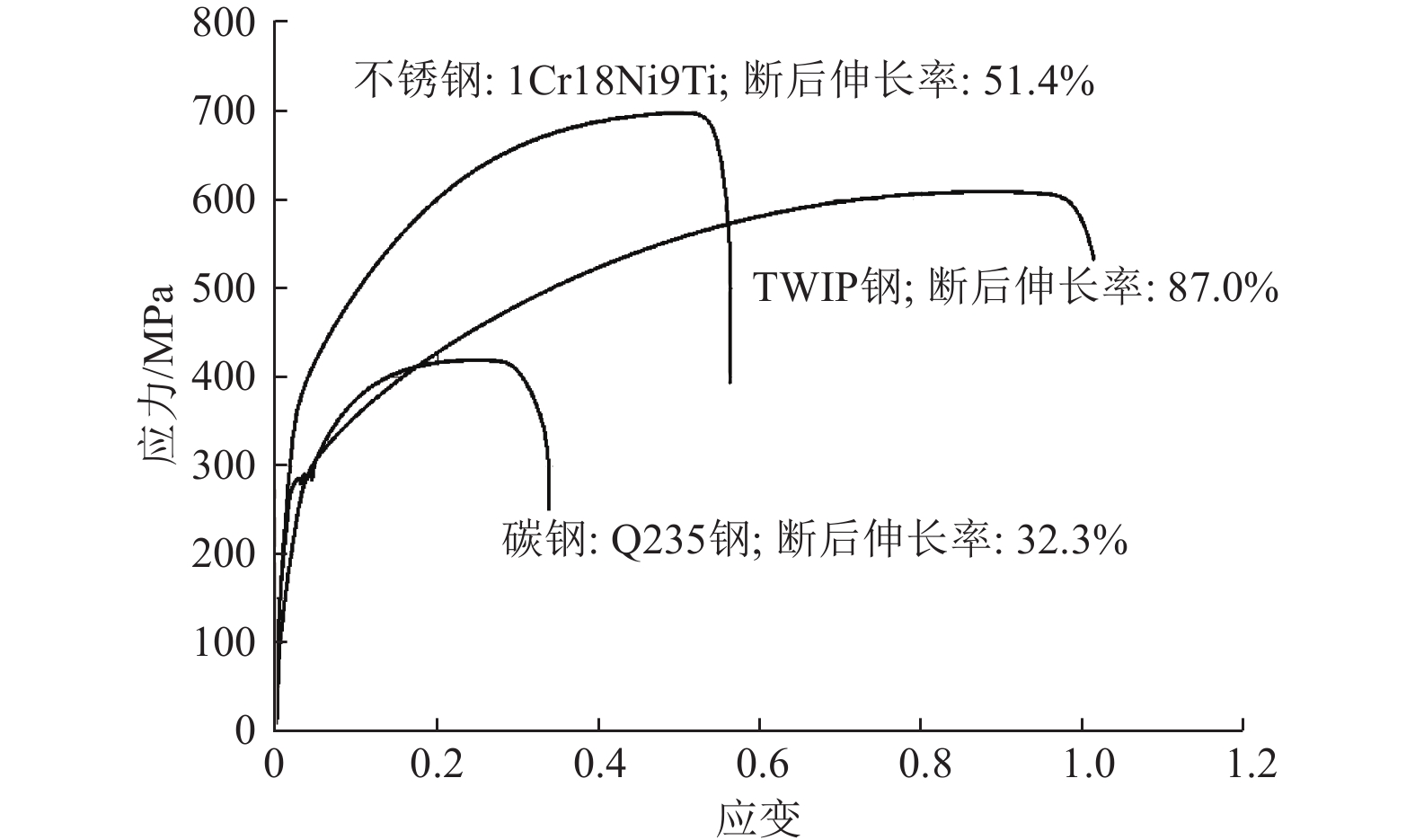 twip钢室温拉伸应力–应变曲线