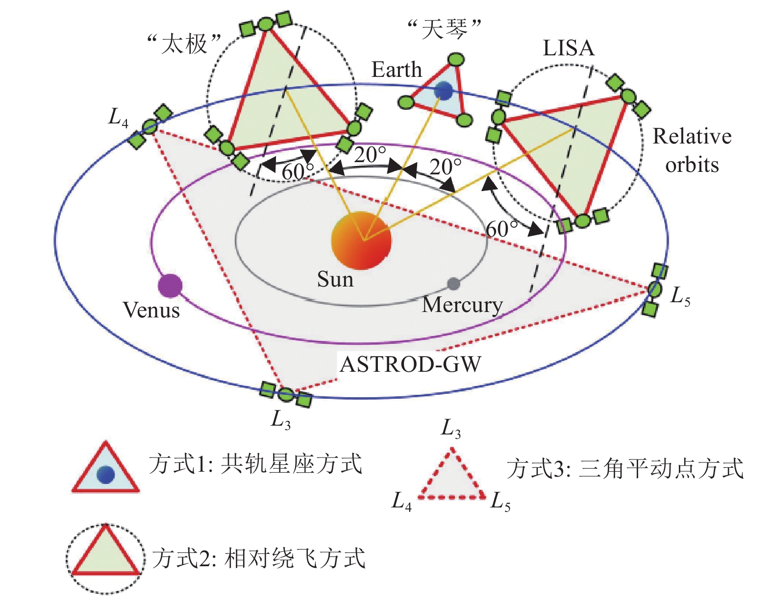 LISA技术包子系统构成示意图