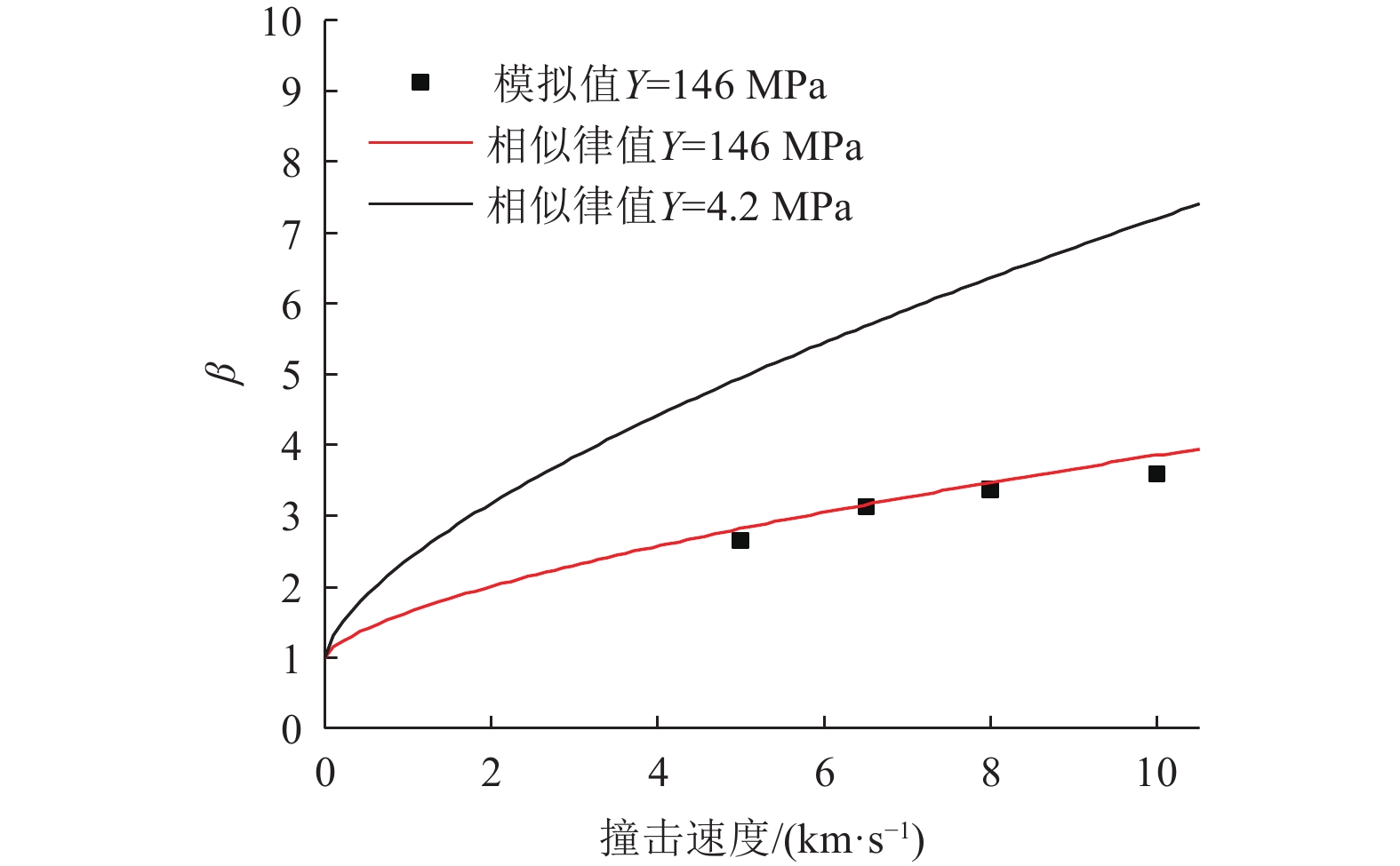 密实小行星动量增强系数$,beta $与撞击速度的关系