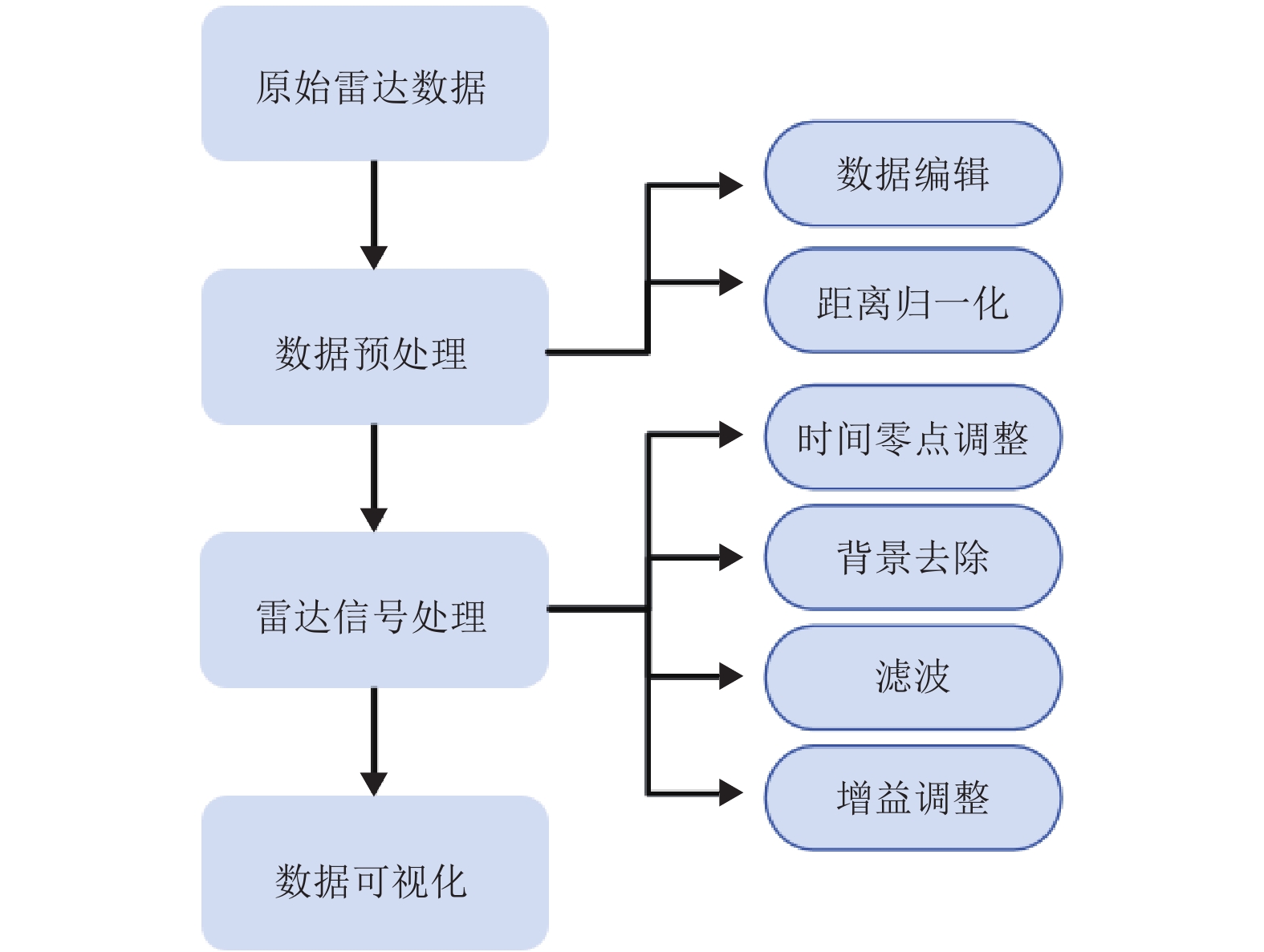 卧龙洞雷达图