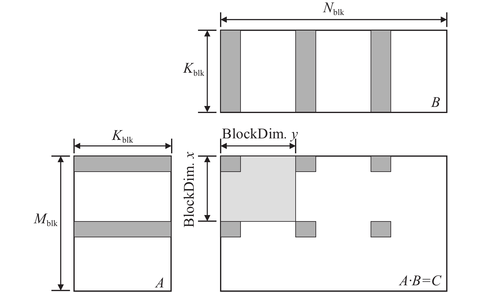 矩阵乘法在GPU中运算示意图