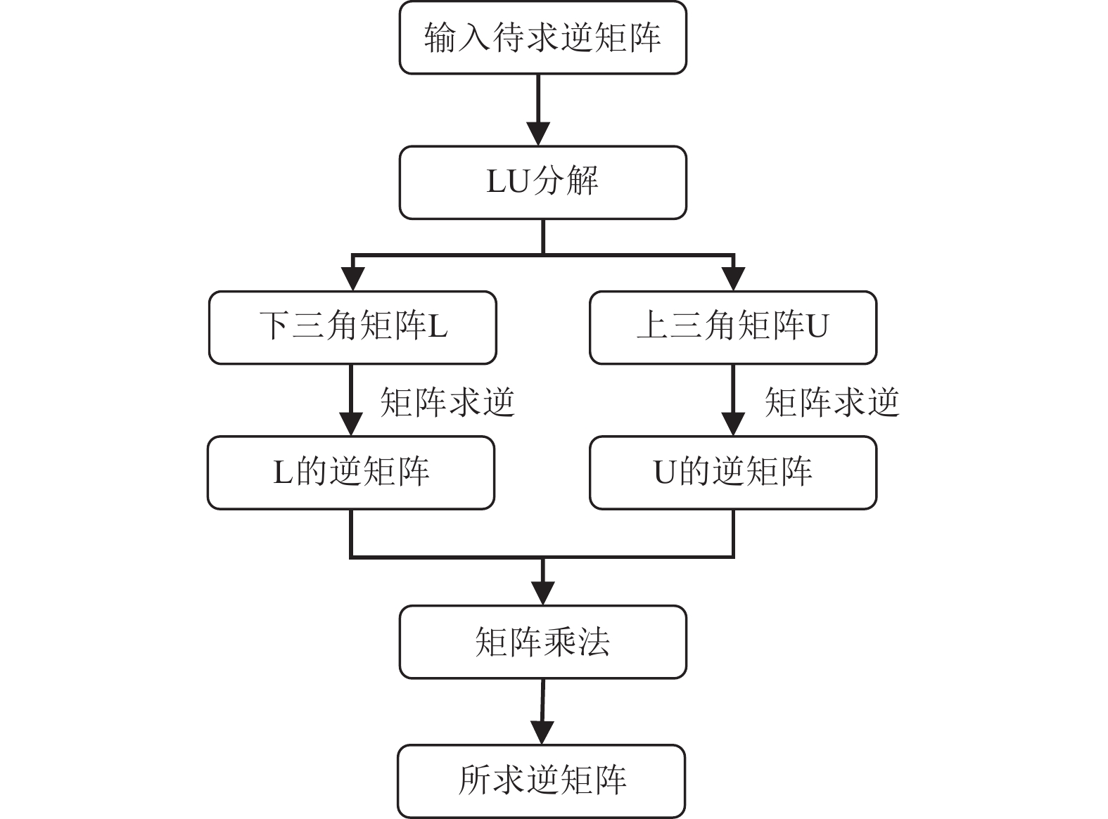 矩阵求逆过程图